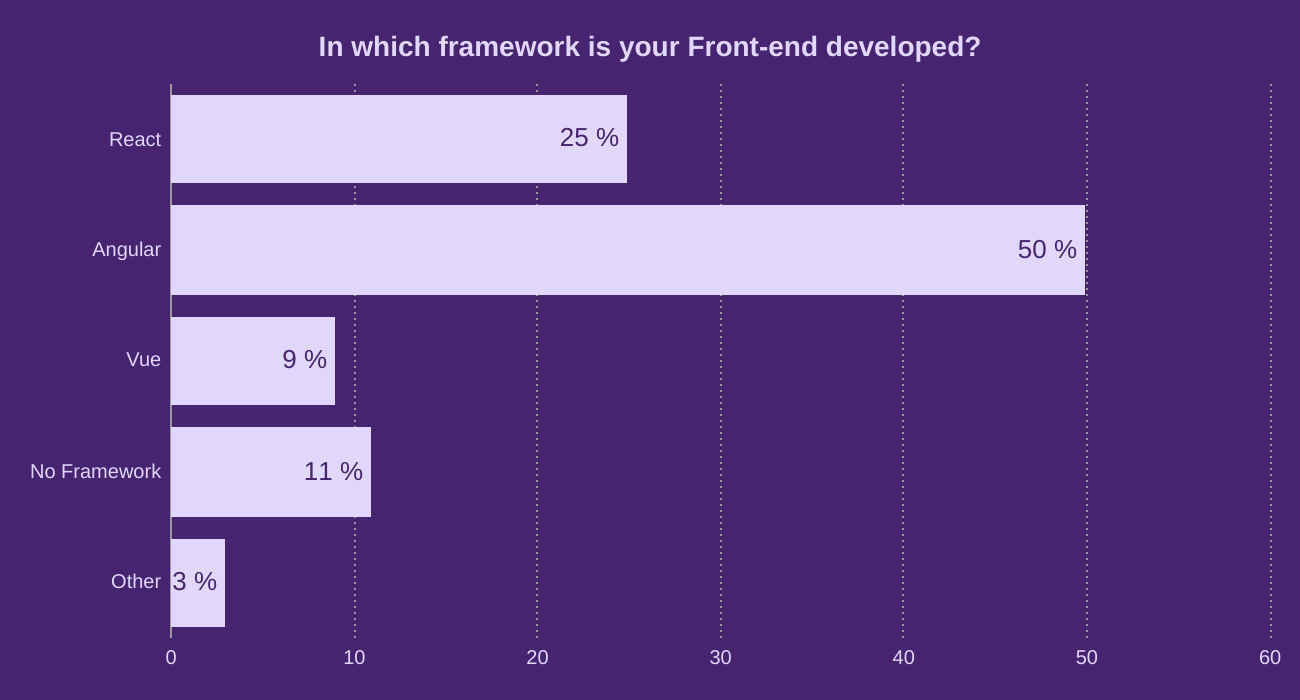 In which framework is your Front-end developed?