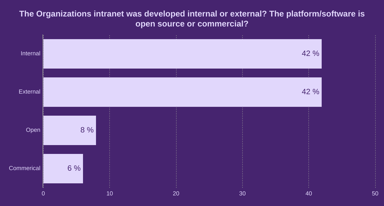 The Organizations intranet was developed internal or external?

The platform/software is open source or commercial?