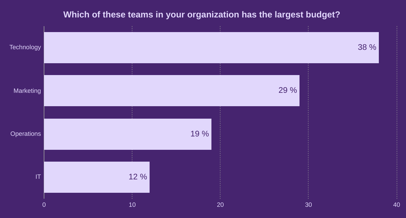 Which of these teams in your organization has the largest budget? 