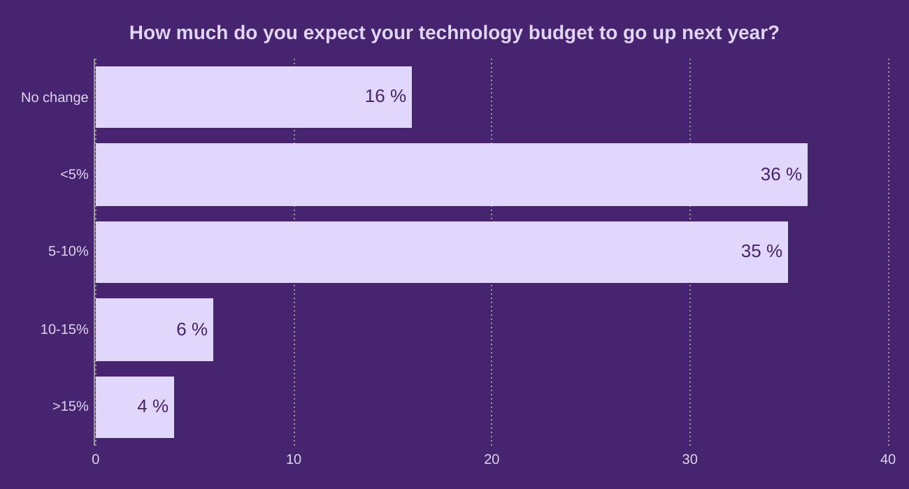 How much do you expect your technology budget to go up next year?