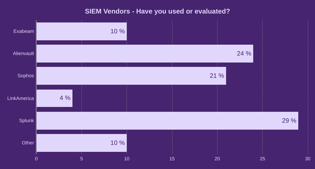 SIEM Vendors - Have you used or evaluated?