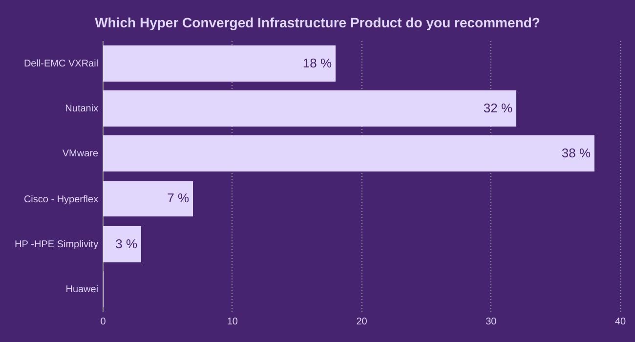 Which Hyper Converged Infrastructure Product do you recommend?