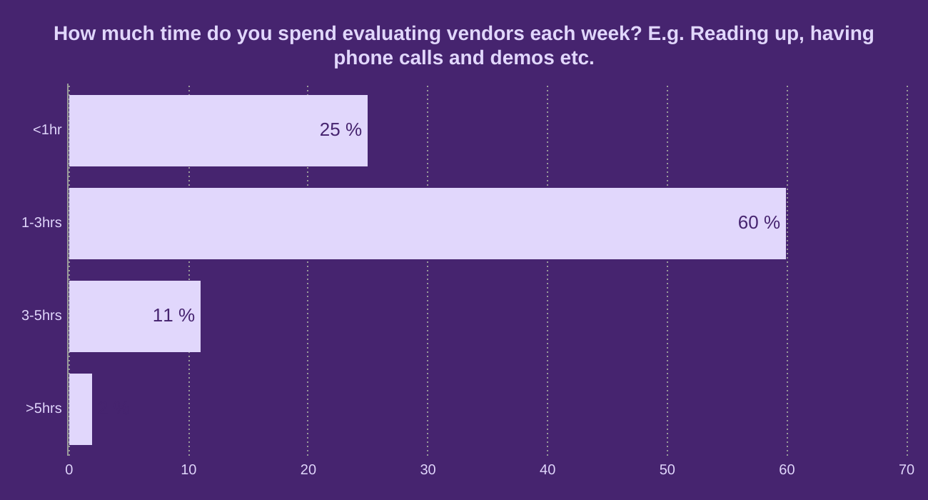 How much time do you spend evaluating vendors each week? E.g. Reading up, having phone calls and demos etc. 