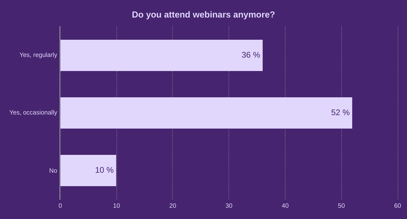Do you attend webinars anymore?