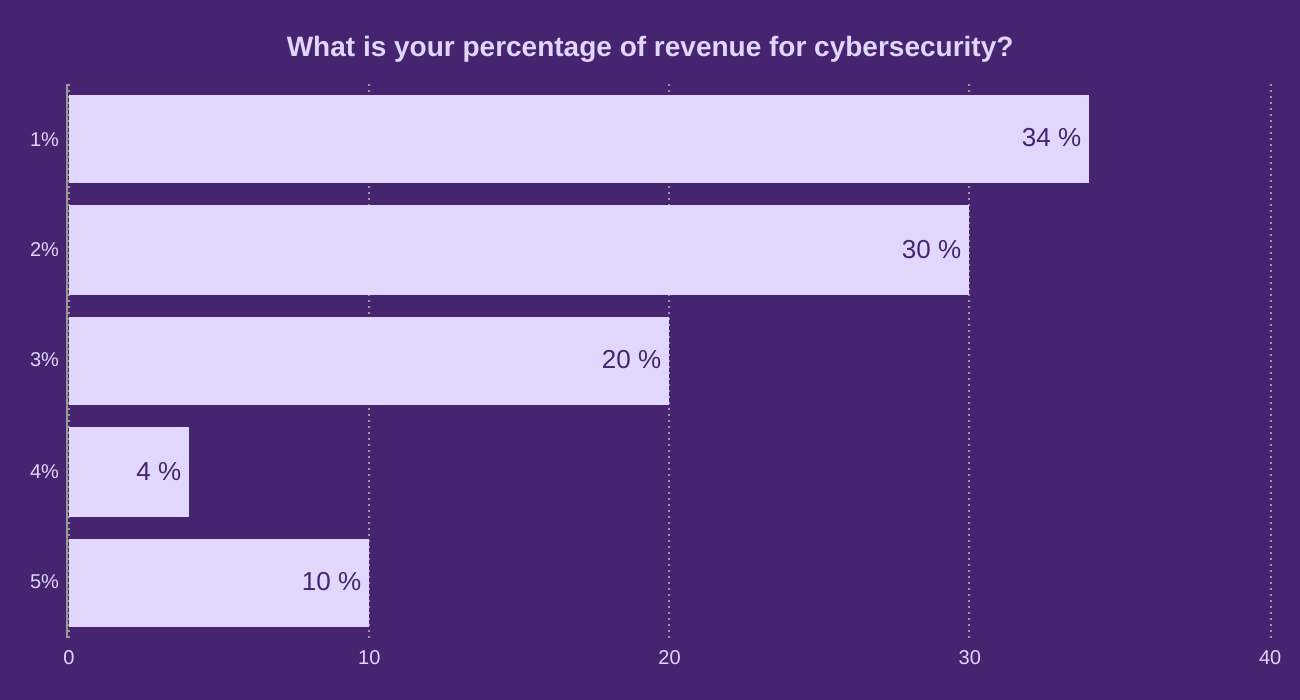 What is your percentage of revenue for cybersecurity?