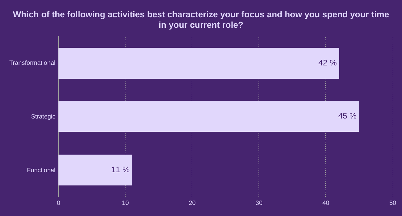 Which of the following activities best characterize your focus and how you spend your time in your current role?