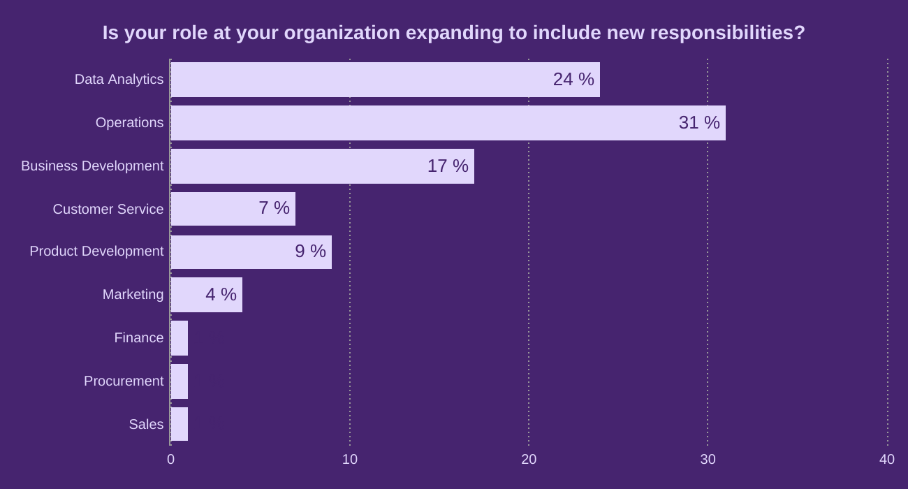 Is your role at your organization expanding to include new responsibilities?