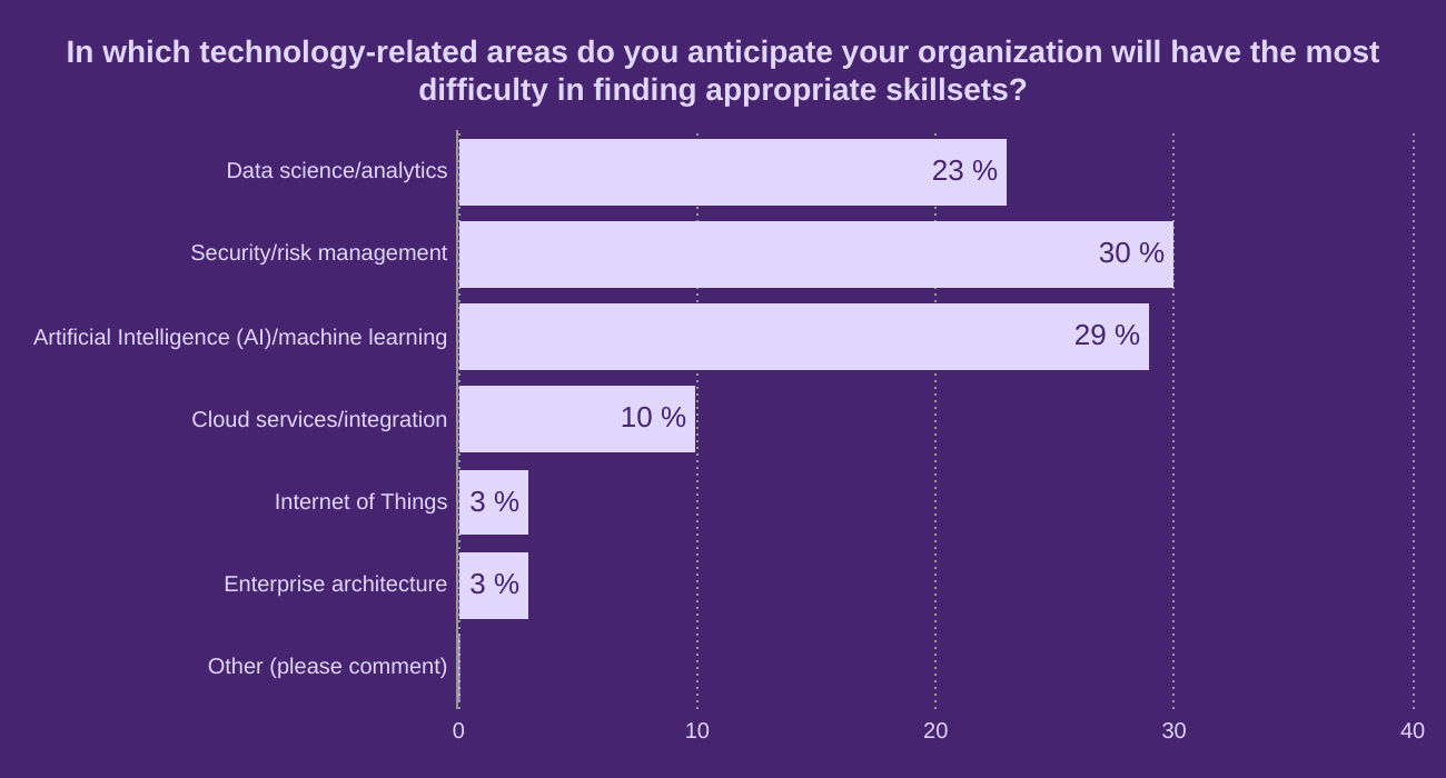In which technology-related areas do you anticipate your organization will have the most difficulty in finding appropriate skillsets?