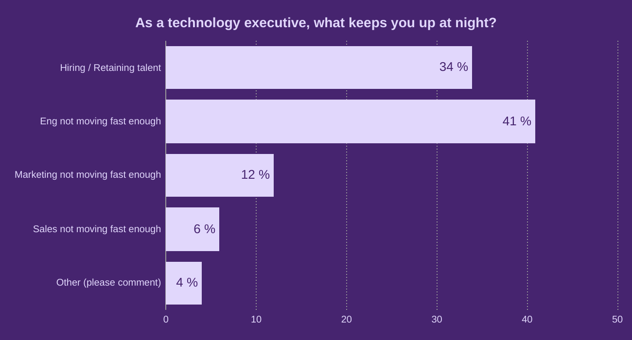 As a technology executive, what keeps you up at night?