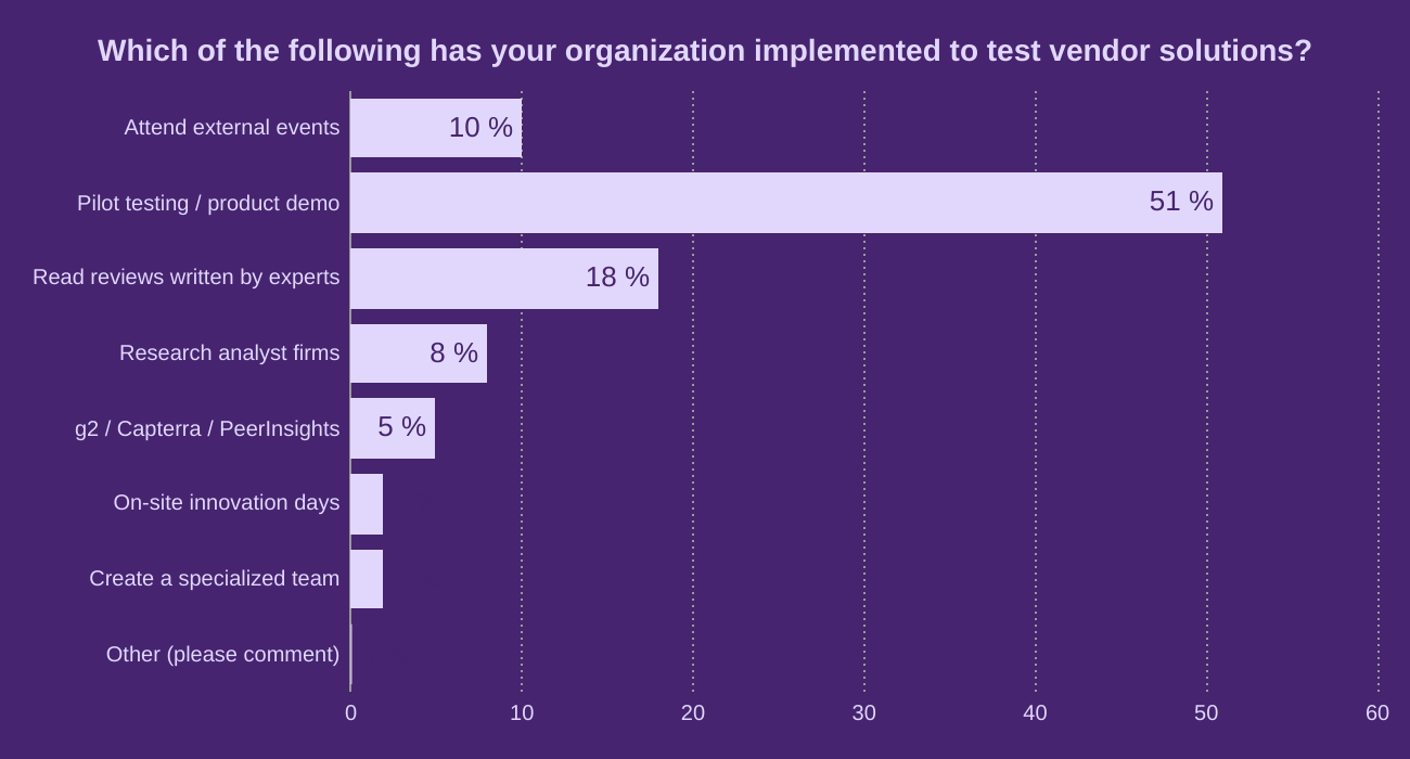 Which of the following has your organization implemented to test vendor solutions?