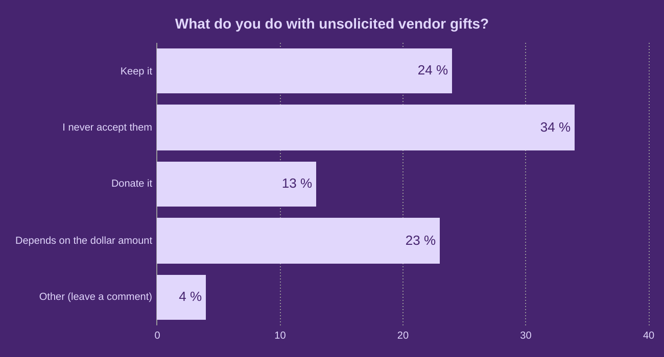 What do you do with unsolicited vendor gifts?