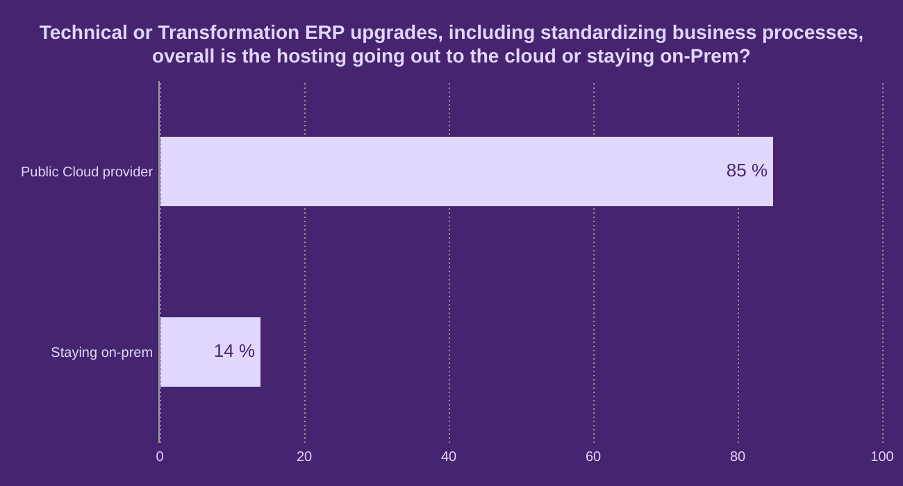 Technical or Transformation ERP upgrades, including standardizing business processes, overall is the hosting going out to the cloud or staying on-Prem?

