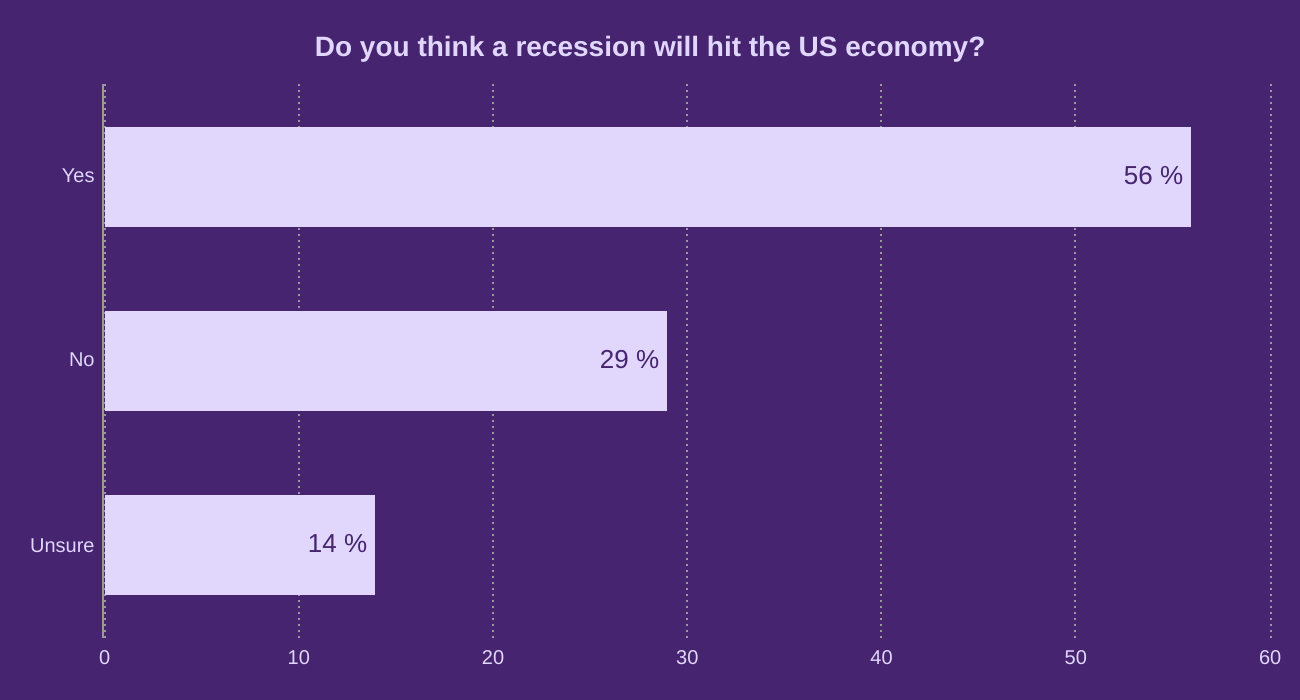 Do you think a recession will hit the US economy in 2022?