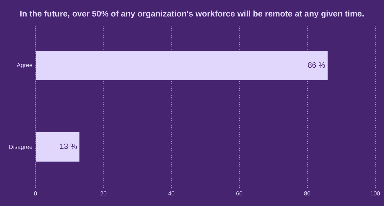 In the future, over 50% of any organization's workforce will be remote at any given time.
