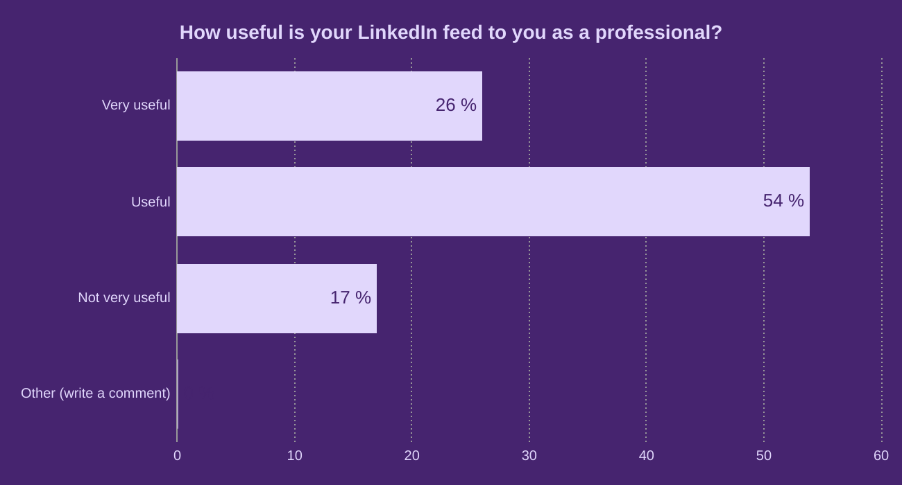 How useful is your LinkedIn feed to you as a professional?