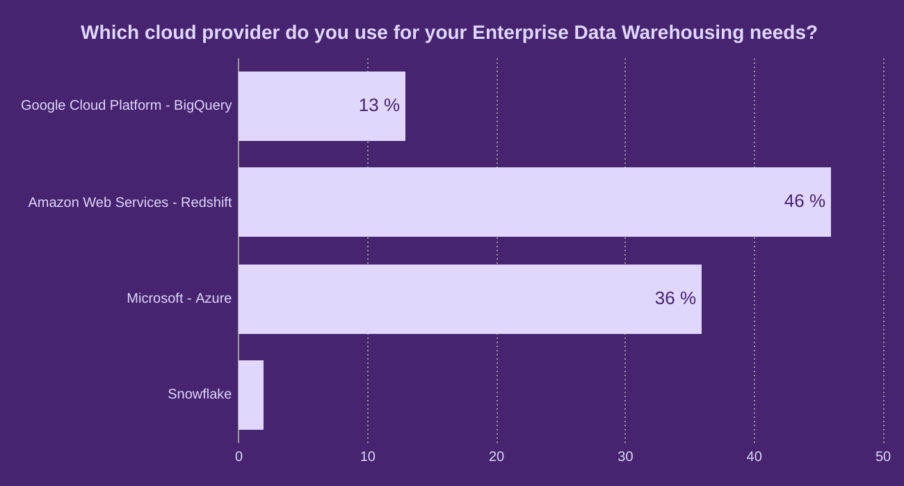 Which cloud provider do you use for your Enterprise Data Warehousing needs? 