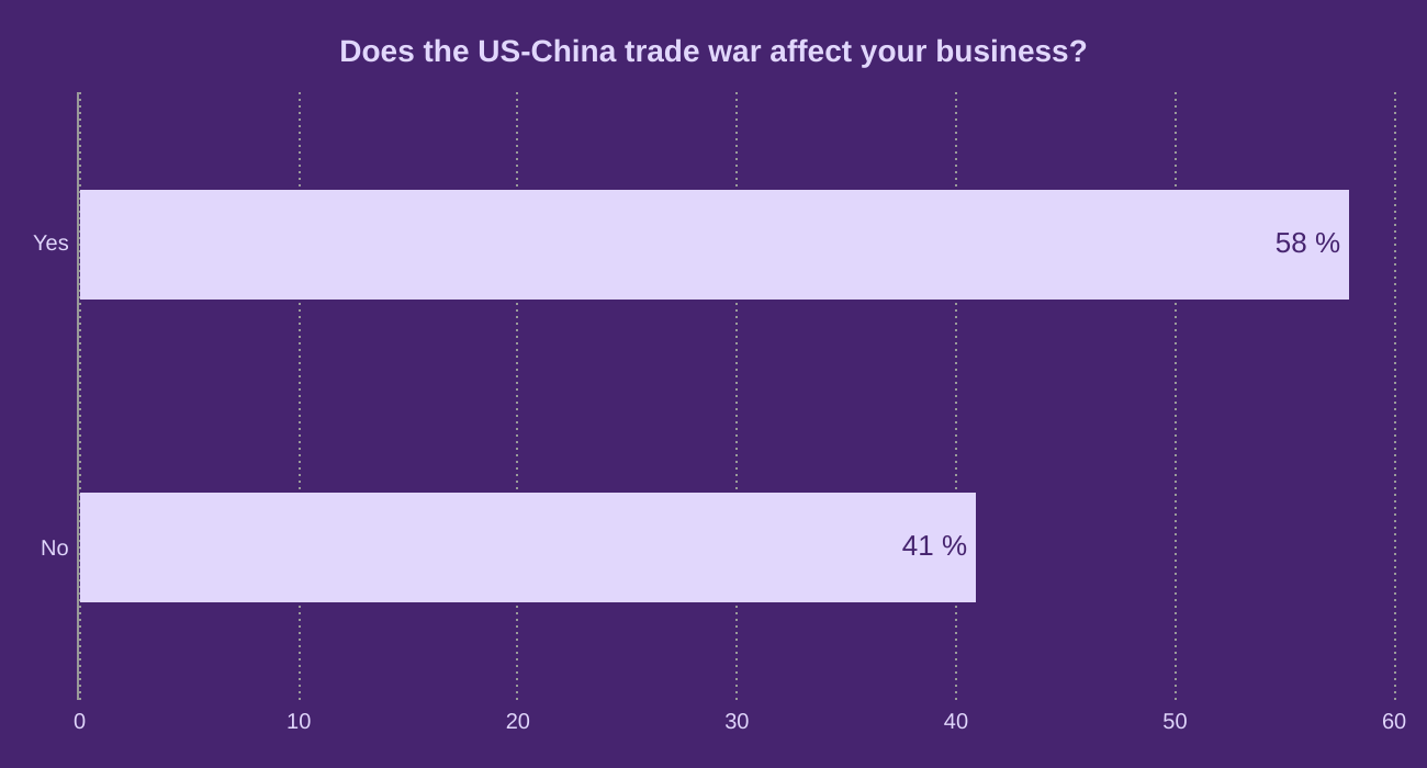 Does the US-China trade war affect your business?