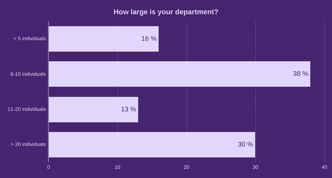 How large is your department?