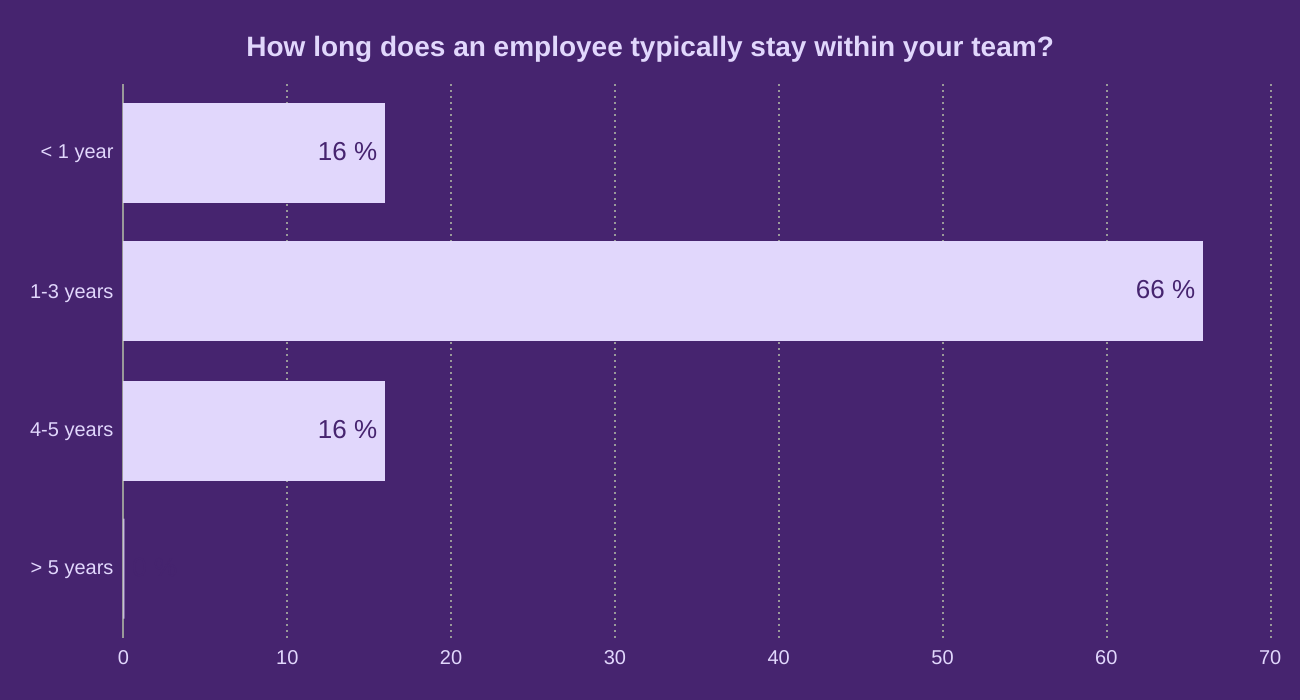 How long does an employee typically stay within your team?