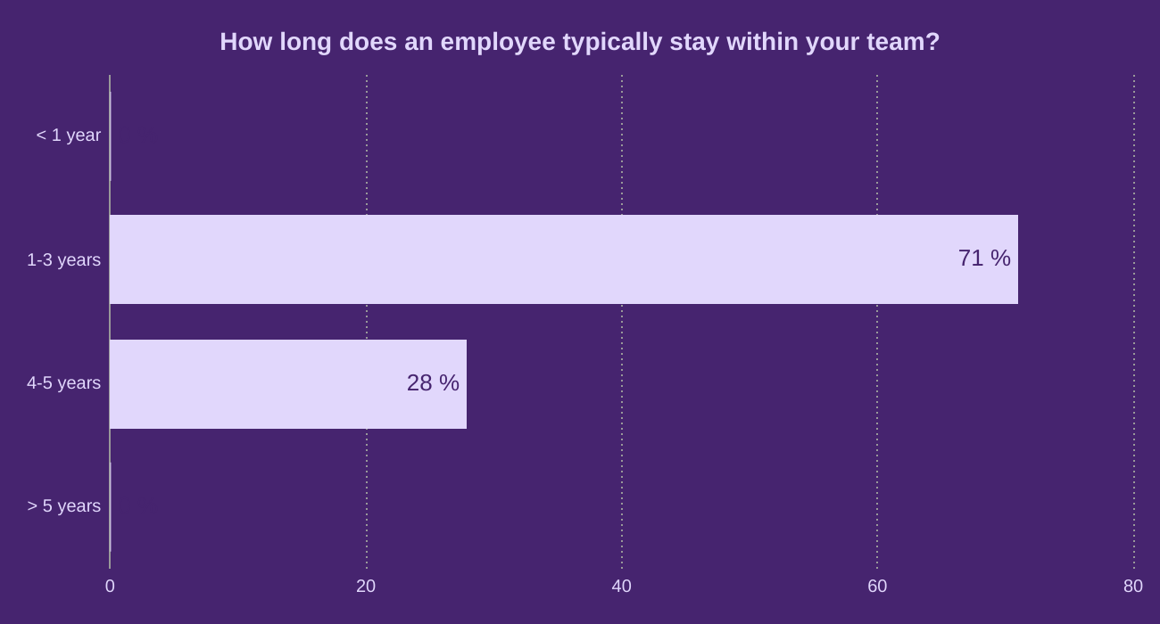 How long does an employee typically stay within your team?