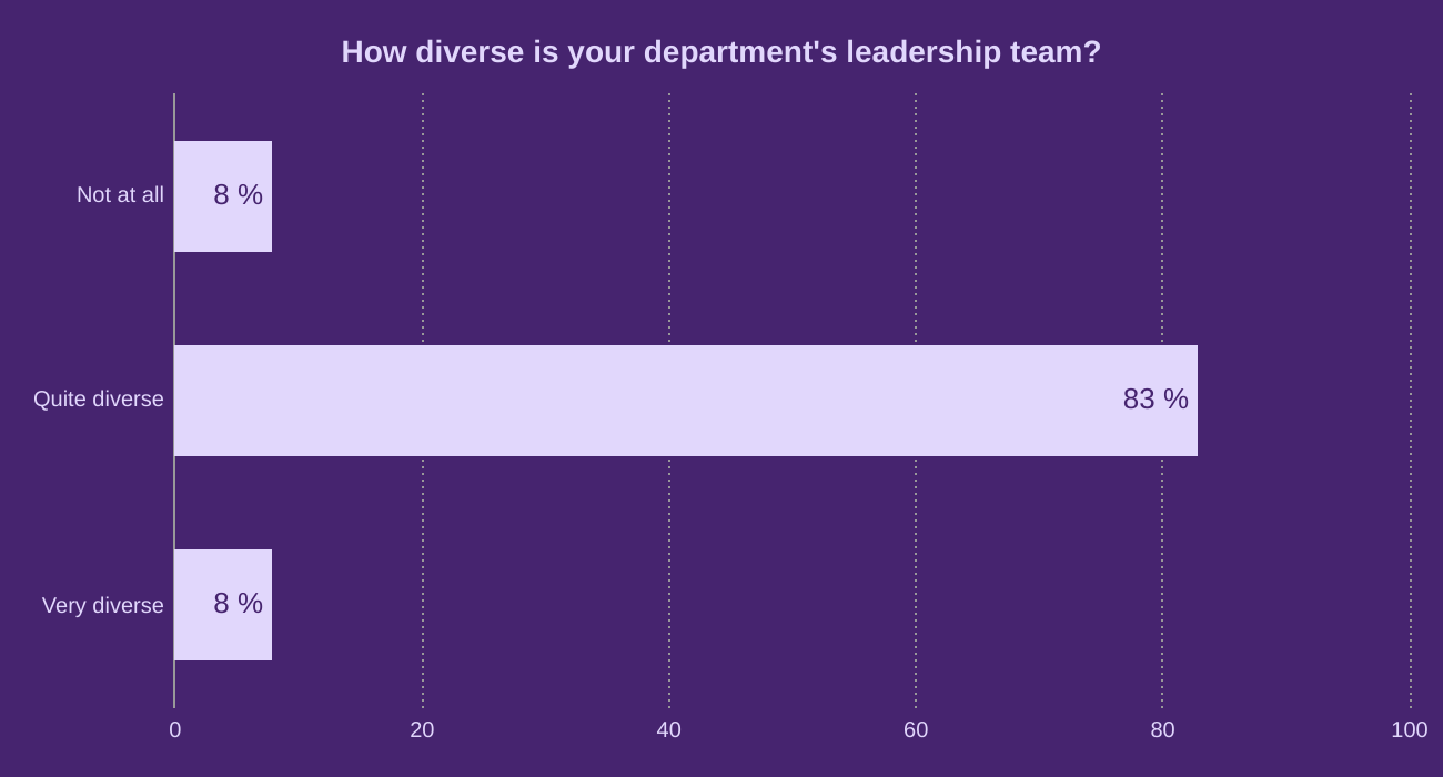 How diverse is your department's leadership team? 