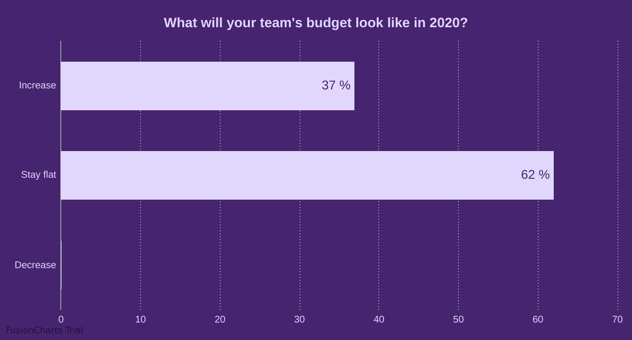What will your team's budget look like in 2020? 