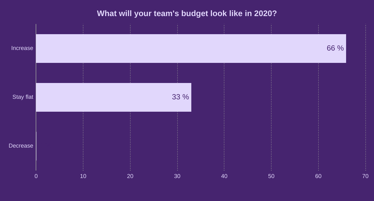 What will your team's budget look like in 2020? 