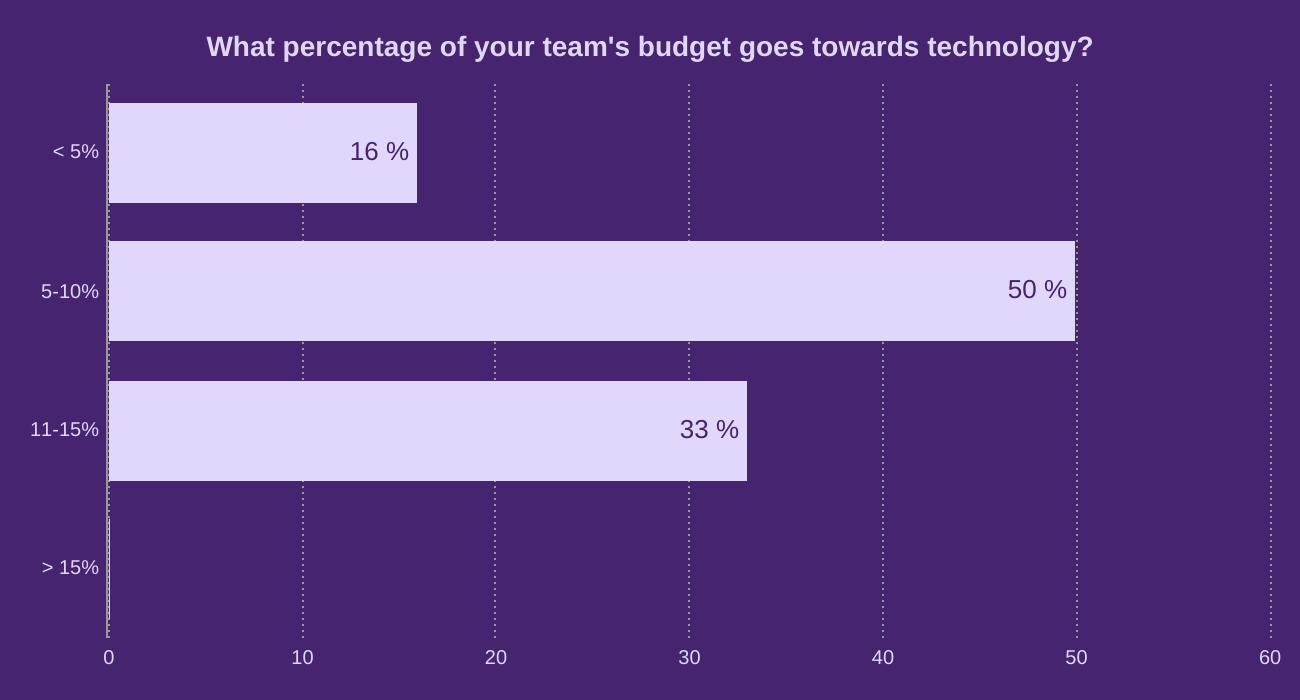 What percentage of your team's budget goes towards technology?