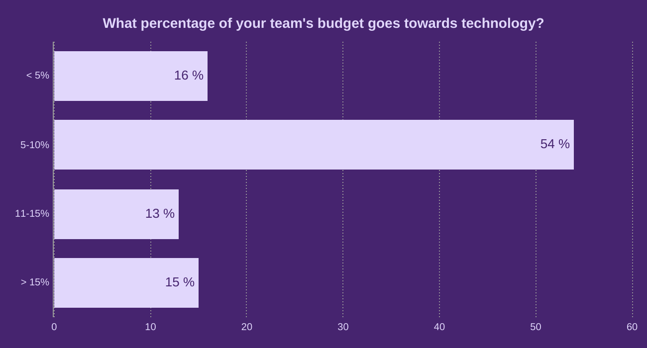 What percentage of your team's budget goes towards technology?