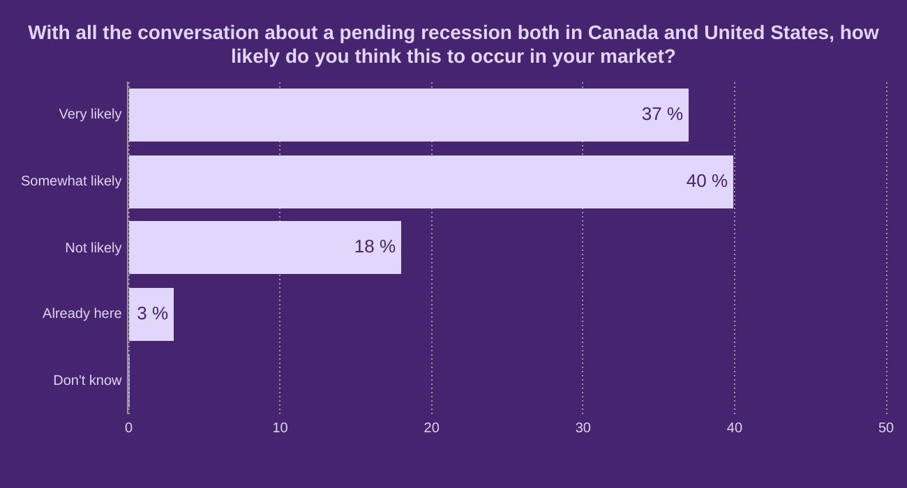 With all the conversation about a pending recession both in Canada and United States, how likely do you think this to occur in your market?