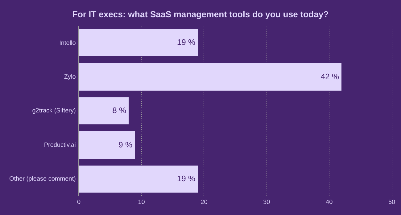 For IT execs: what SaaS management tools do you use today?