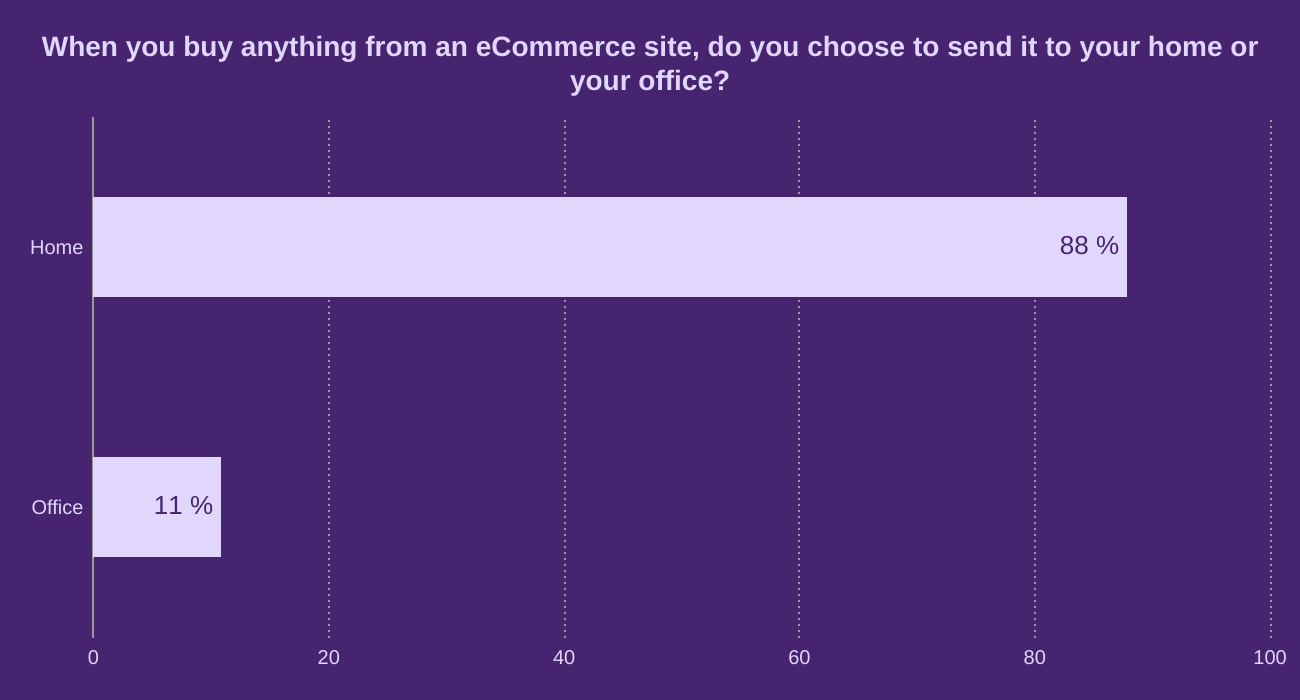 When you buy anything from an eCommerce site, do you choose to send it to your home or your office? 