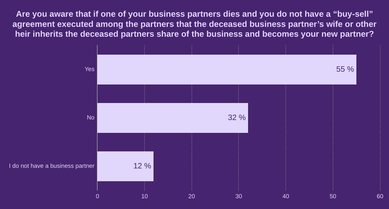 Are you aware that if one of your business partners dies and you do not have a “buy-sell” agreement executed among the partners that the deceased business partner’s wife or other heir inherits the deceased partners share of the business and becomes your new partner?