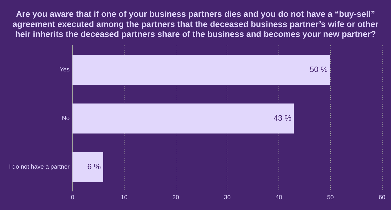 Are you aware that if one of your business partners dies and you do not have a “buy-sell” agreement executed among the partners that the deceased business partner’s wife or other heir inherits the deceased partners share of the business and becomes your new partner?
