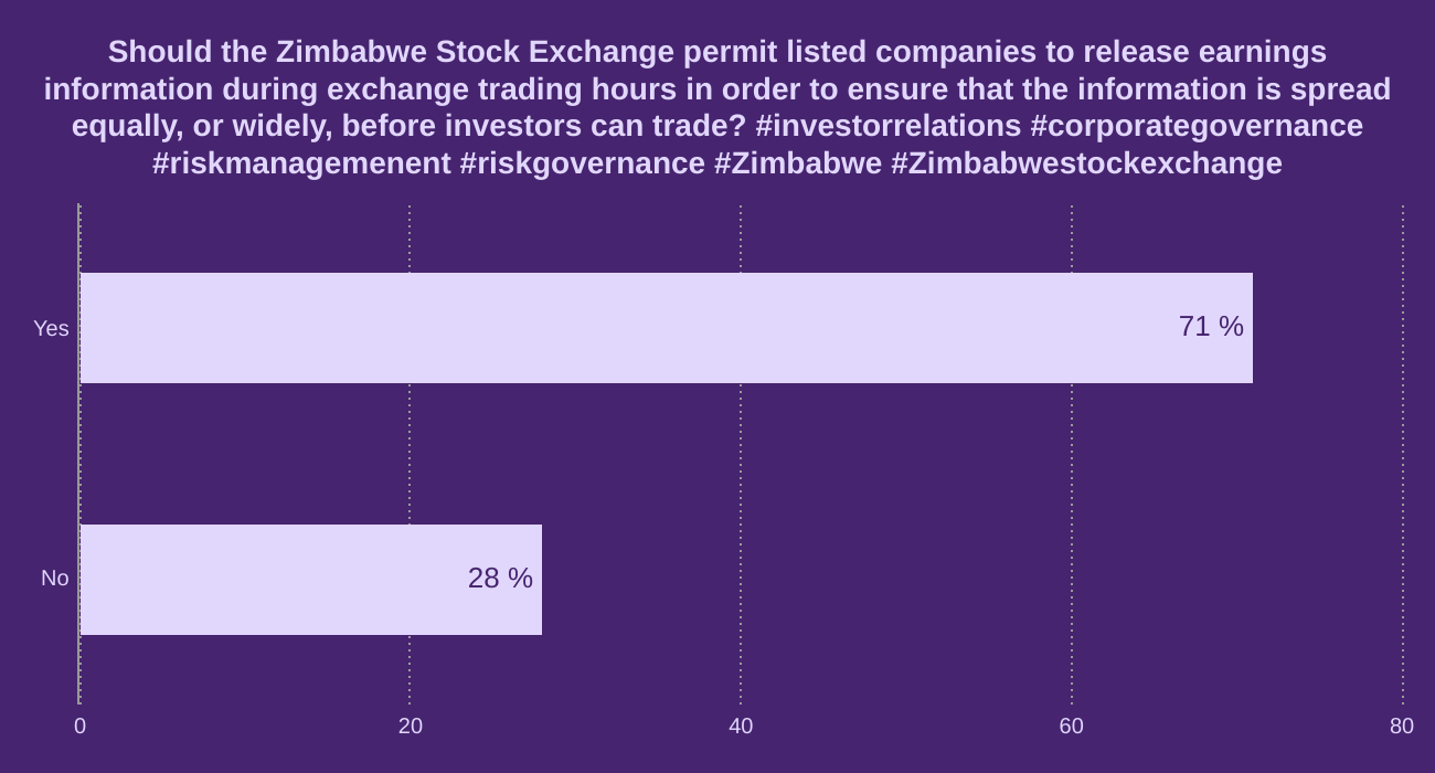 Should the Zimbabwe Stock Exchange permit listed companies to release earnings information during exchange trading hours in order to ensure that the information is spread equally, or widely, before investors can trade? #investorrelations #corporategovernance #riskmanagemenent #riskgovernance #Zimbabwe #Zimbabwestockexchange