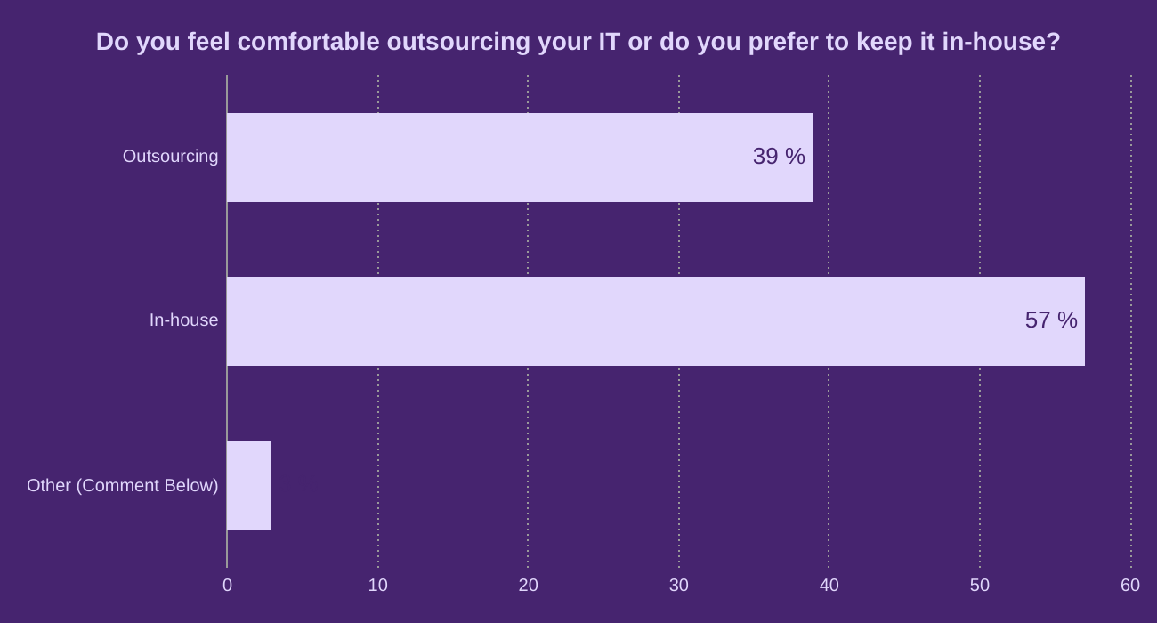 Do you feel comfortable outsourcing your IT or do you prefer to keep it in-house?
