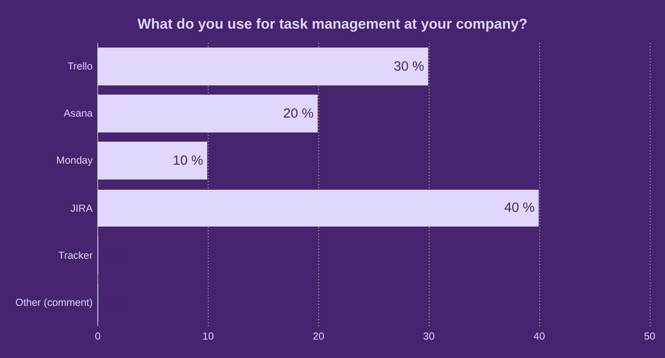 What do you use for task management at your company?
