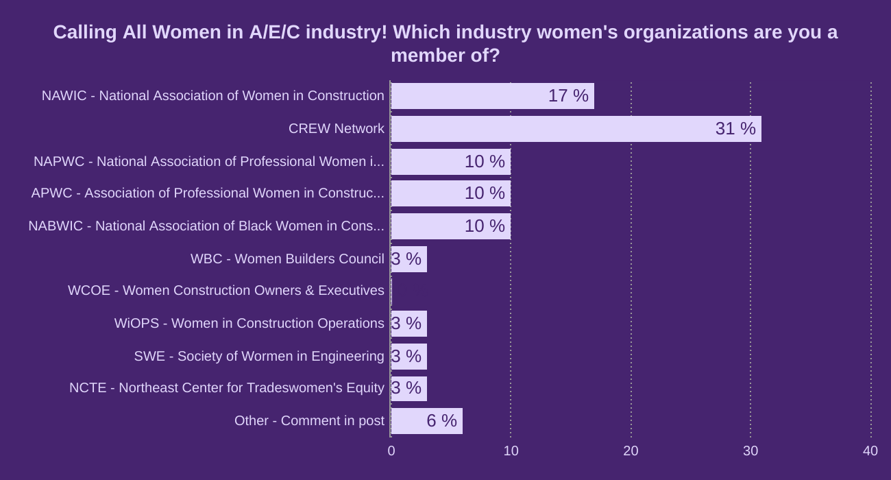 Calling All Women in A/E/C industry!  Which industry women's organizations are you a member of?  
