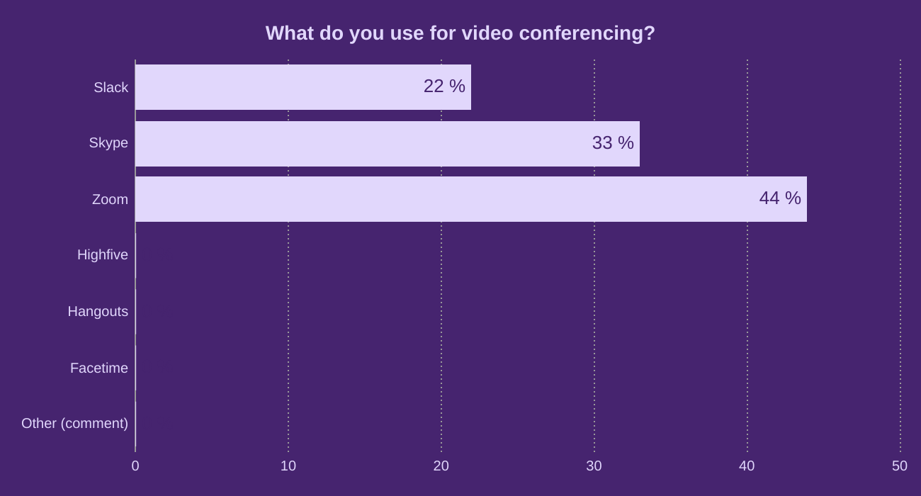 What do you use for video conferencing?