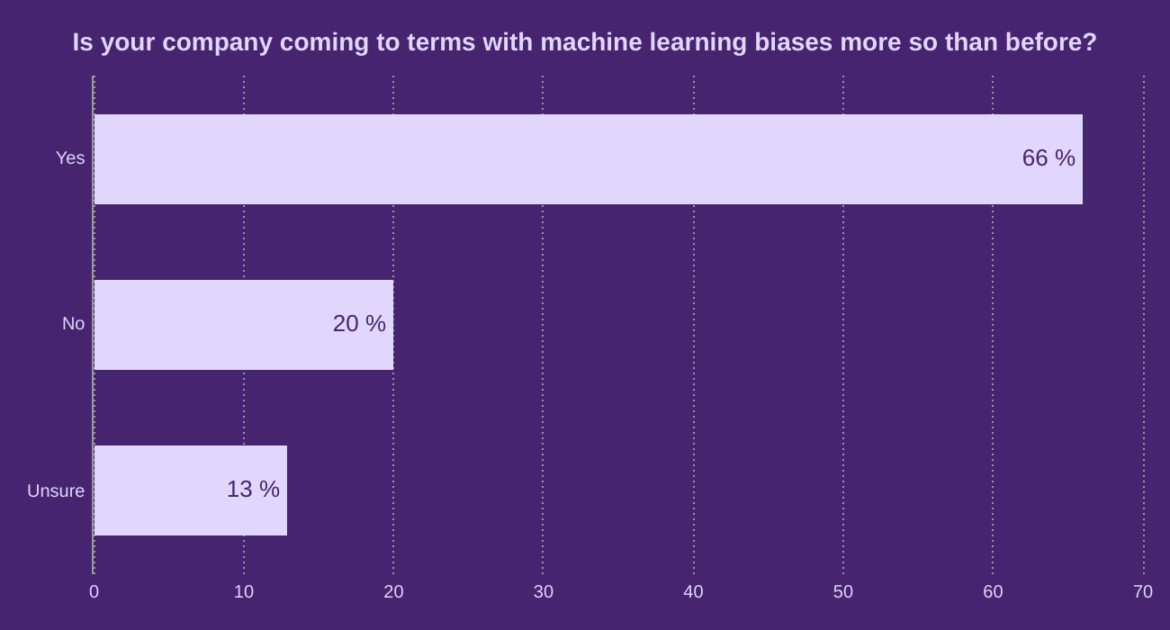 Is your company coming to terms with machine learning biases more so than before?