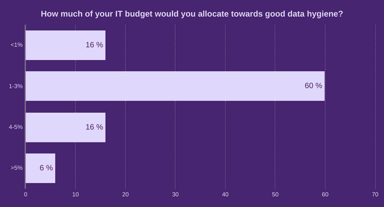 How much of your IT budget would you allocate towards good data hygiene?