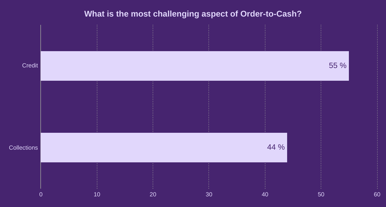 What is the most challenging aspect of Order-to-Cash?