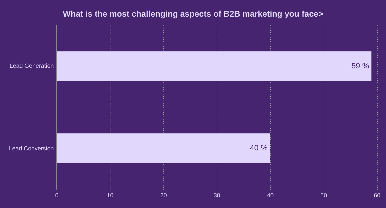 What is the most challenging aspects of B2B marketing you face>