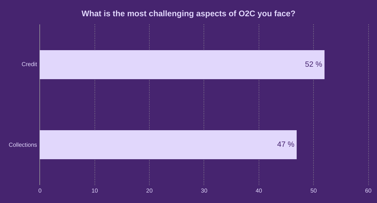 What is the most challenging aspects of O2C you face?