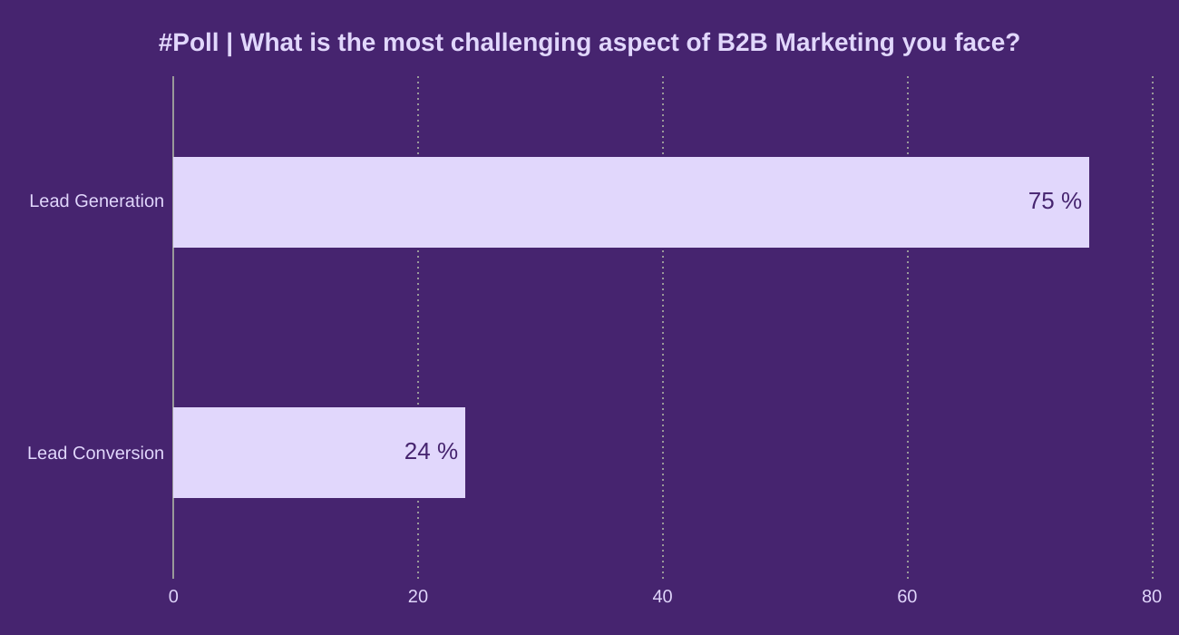#Poll | What is the most challenging aspect of B2B Marketing you face?