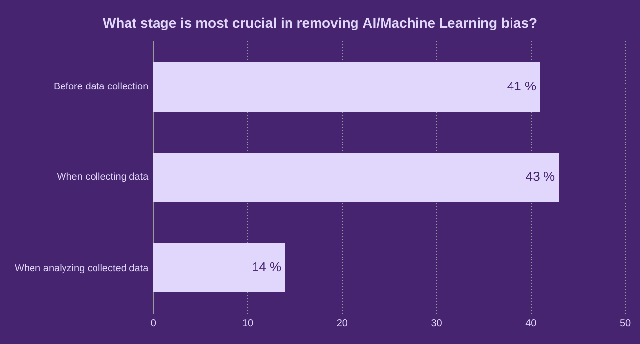 What stage is most crucial in removing AI/Machine Learning bias?
