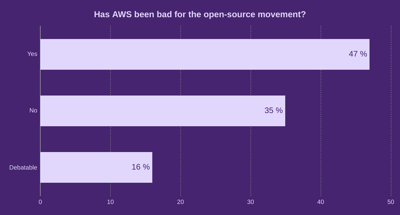  Has AWS been bad for the open-source movement?
