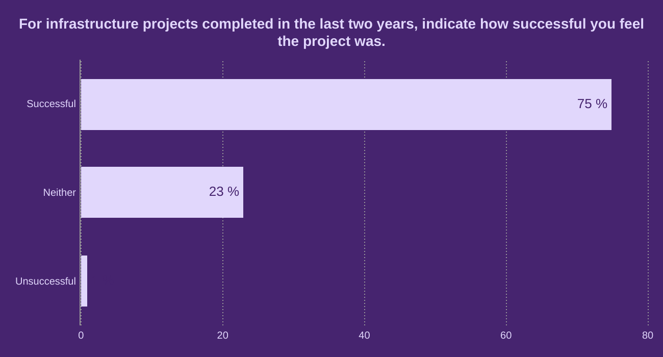 For infrastructure projects completed in the last two years, indicate how successful you feel the project was.