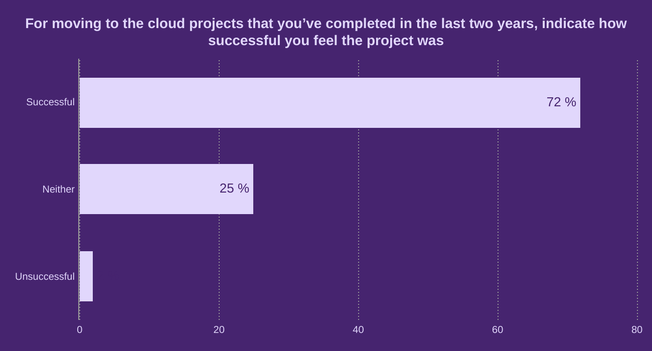 For moving to the cloud projects that you’ve completed in the last two years, indicate how successful you feel the project was
