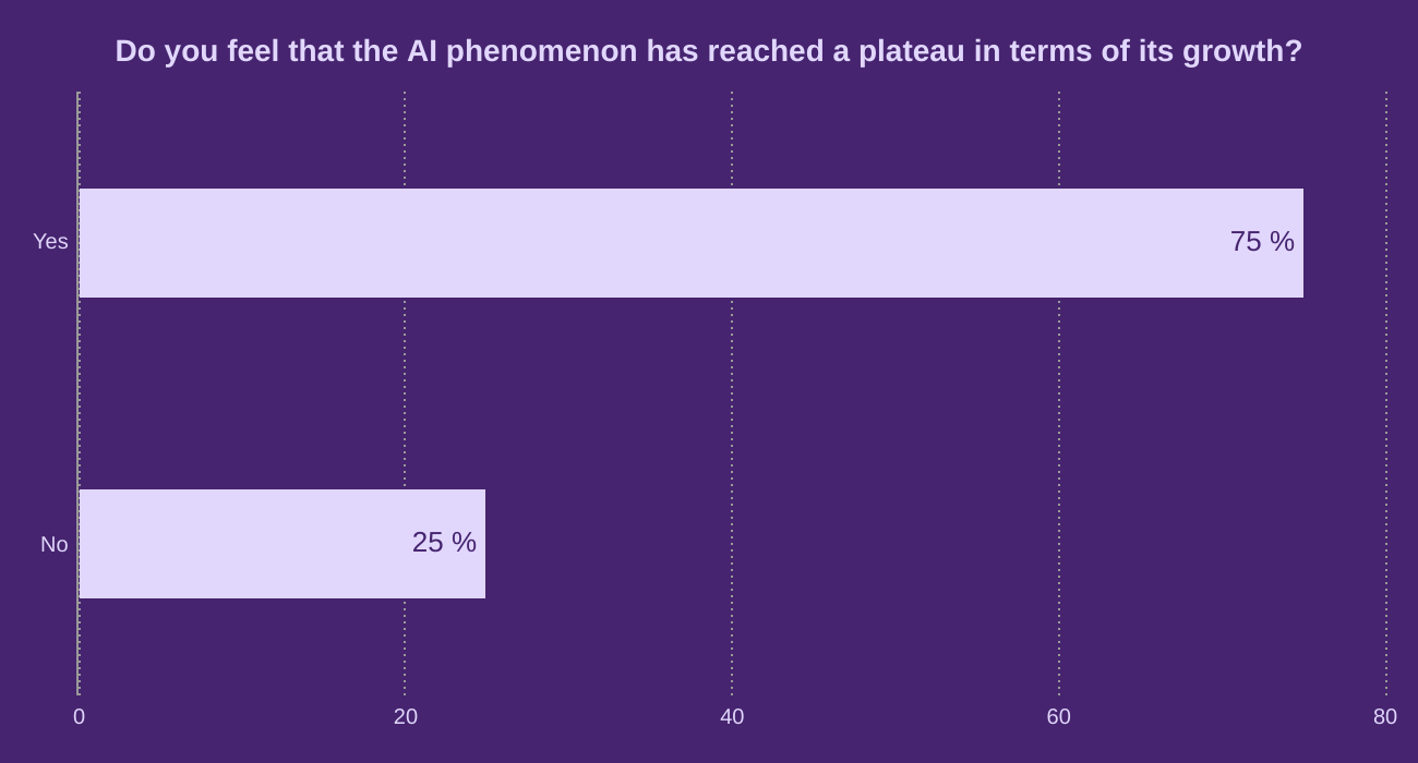 Do you feel that the AI phenomenon has reached a plateau in terms of its growth?